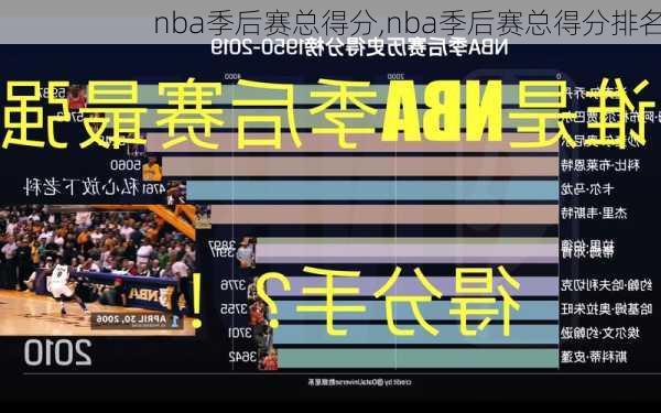 nba季后赛总得分,nba季后赛总得分排名