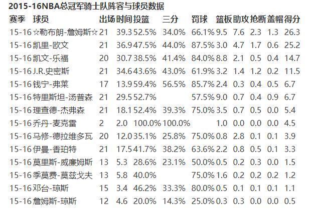 2016nba总决赛第七场,2016NBA总决赛第七场数据