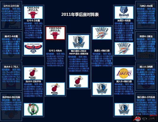 2011nba季后赛,2011nba季后赛对阵表