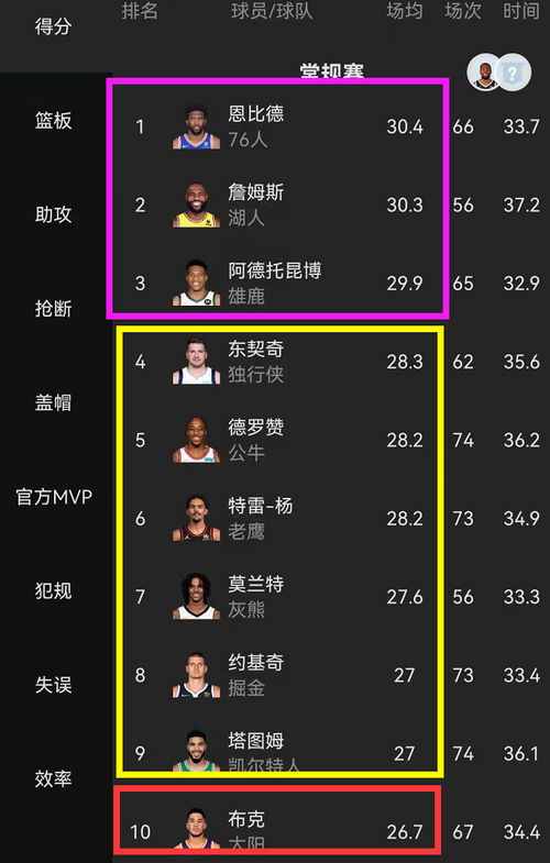 nba总得分排行榜,nba总得分排行榜最新排名