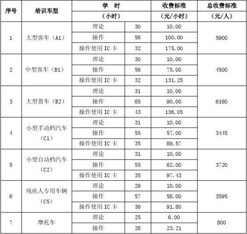 重庆驾校费用价目表2021,重庆驾校费用价目表2021年