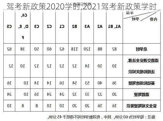 驾考新政策2020学时,2021驾考新政策学时