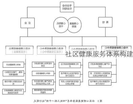 社区健康服务体系构建