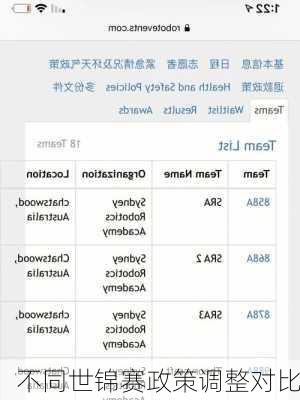 不同世锦赛政策调整对比
