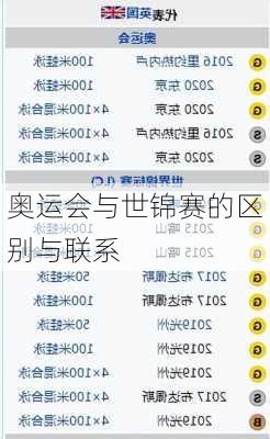 奥运会与世锦赛的区别与联系
