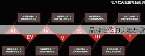 品牌定位的实施步骤