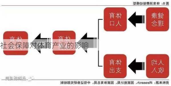 社会保障对体育产业的影响