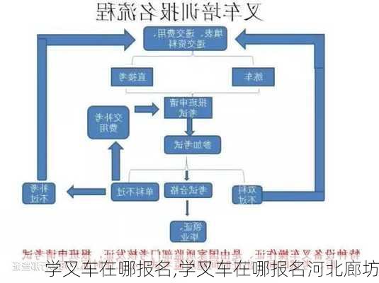 学叉车在哪报名,学叉车在哪报名河北廊坊