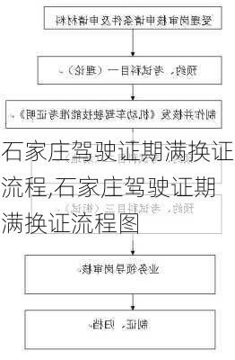 石家庄驾驶证期满换证流程,石家庄驾驶证期满换证流程图