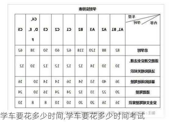 学车要花多少时间,学车要花多少时间考试