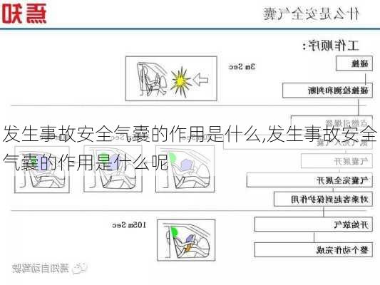 发生事故安全气囊的作用是什么,发生事故安全气囊的作用是什么呢