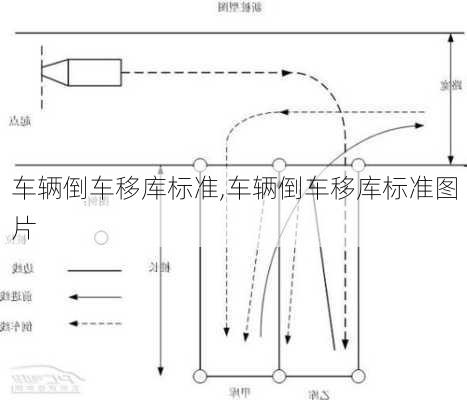 车辆倒车移库标准,车辆倒车移库标准图片