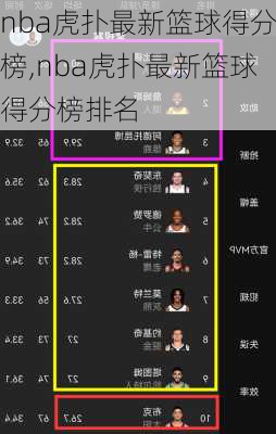 nba虎扑最新篮球得分榜,nba虎扑最新篮球得分榜排名