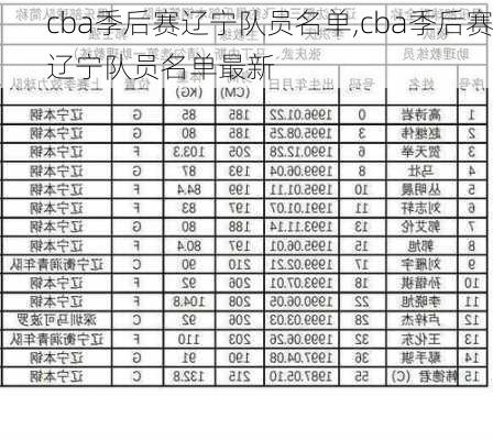 cba季后赛辽宁队员名单,cba季后赛辽宁队员名单最新