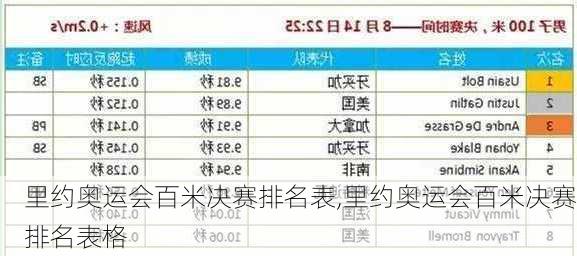 里约奥运会百米决赛排名表,里约奥运会百米决赛排名表格