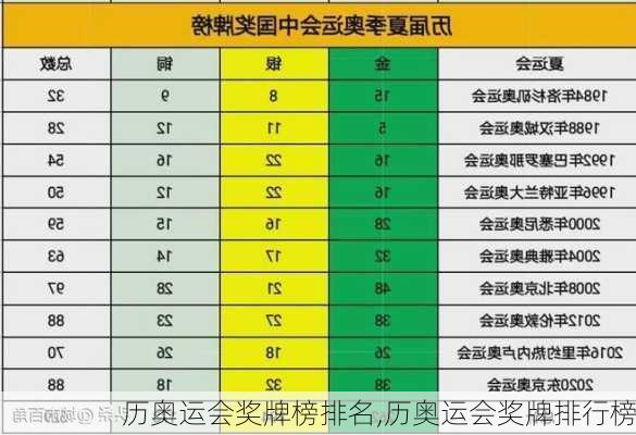 历奥运会奖牌榜排名,历奥运会奖牌排行榜