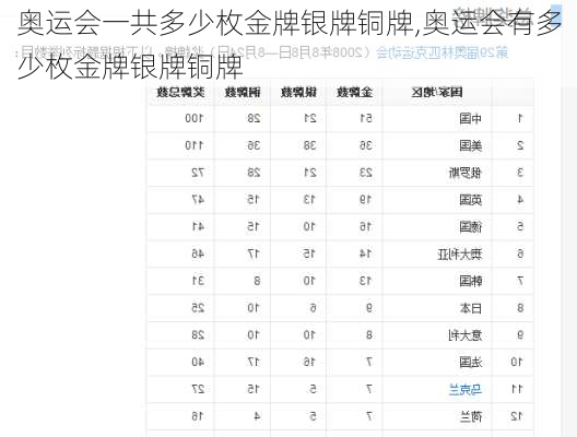 奥运会一共多少枚金牌银牌铜牌,奥运会有多少枚金牌银牌铜牌