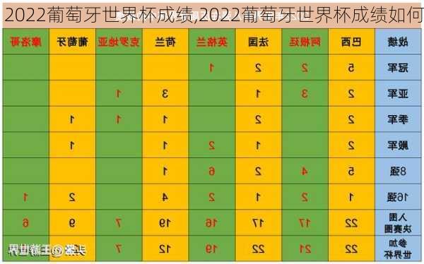 2022葡萄牙世界杯成绩,2022葡萄牙世界杯成绩如何