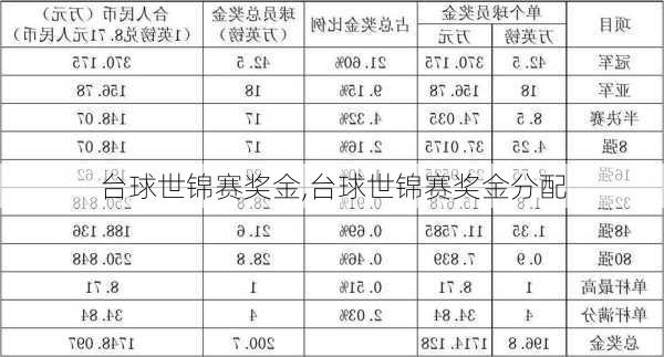 台球世锦赛奖金,台球世锦赛奖金分配