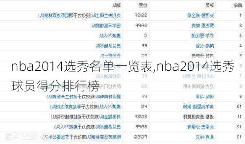 nba2014选秀名单一览表,nba2014选秀球员得分排行榜