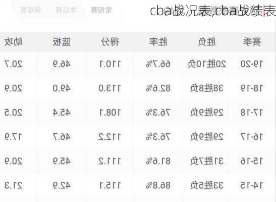 cba战况表,cba战绩表