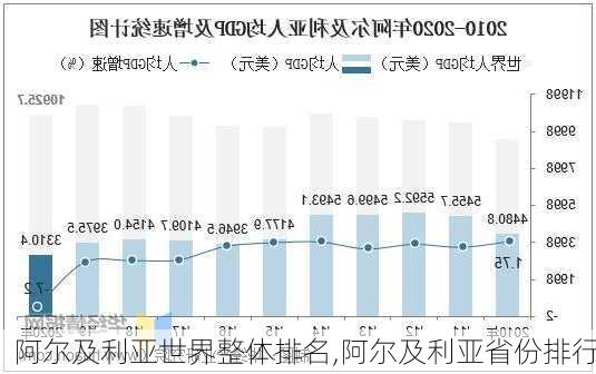 阿尔及利亚世界整体排名,阿尔及利亚省份排行