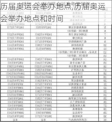 历届奥运会举办地点,历届奥运会举办地点和时间