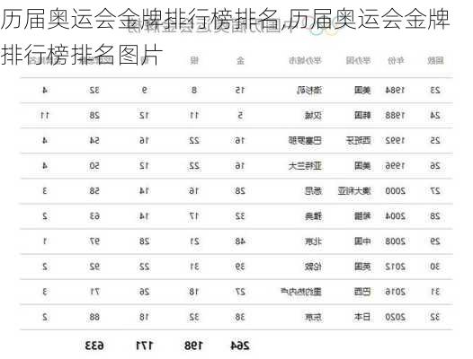 历届奥运会金牌排行榜排名,历届奥运会金牌排行榜排名图片