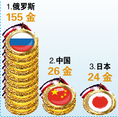 大运会奖牌榜俄罗斯排名,大运会奖牌榜俄罗斯排名第几