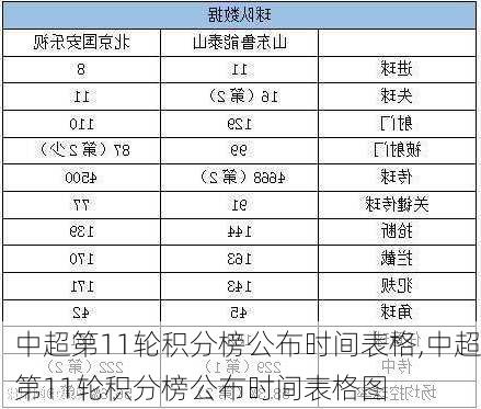 中超第11轮积分榜公布时间表格,中超第11轮积分榜公布时间表格图