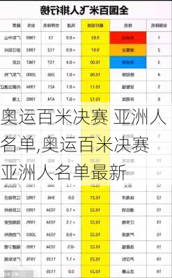 奥运百米决赛 亚洲人名单,奥运百米决赛 亚洲人名单最新