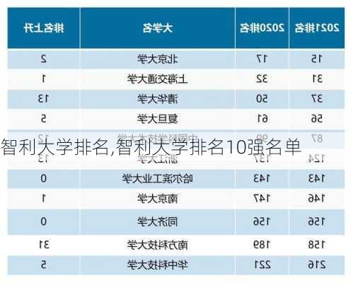 智利大学排名,智利大学排名10强名单