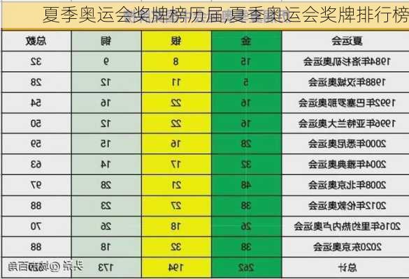 夏季奥运会奖牌榜历届,夏季奥运会奖牌排行榜