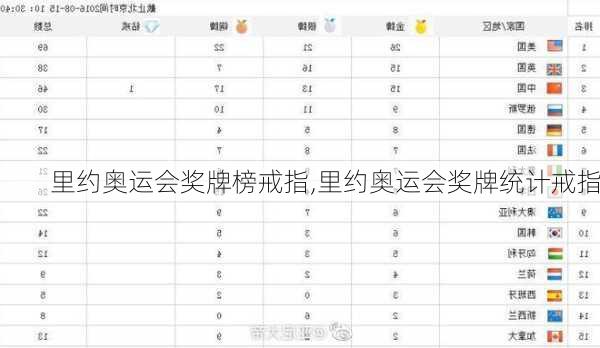 里约奥运会奖牌榜戒指,里约奥运会奖牌统计戒指