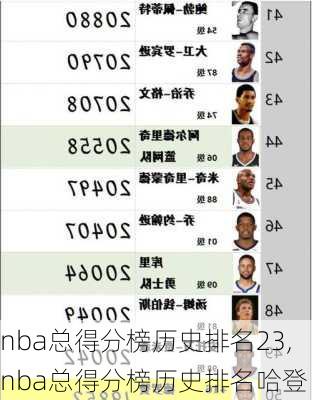 nba总得分榜历史排名23,nba总得分榜历史排名哈登