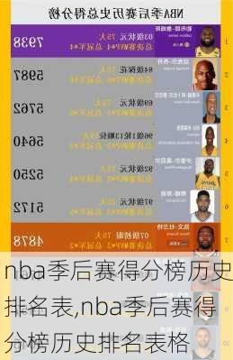 nba季后赛得分榜历史排名表,nba季后赛得分榜历史排名表格