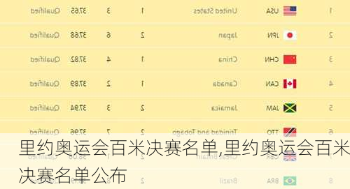 里约奥运会百米决赛名单,里约奥运会百米决赛名单公布