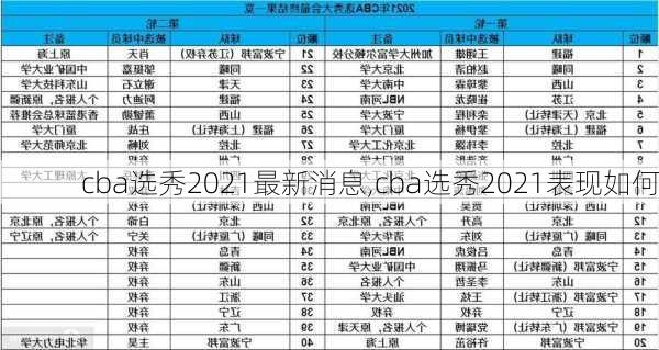 cba选秀2021最新消息,cba选秀2021表现如何