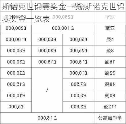 斯诺克世锦赛奖金一览,斯诺克世锦赛奖金一览表