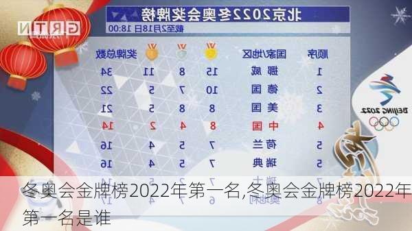 冬奥会金牌榜2022年第一名,冬奥会金牌榜2022年第一名是谁