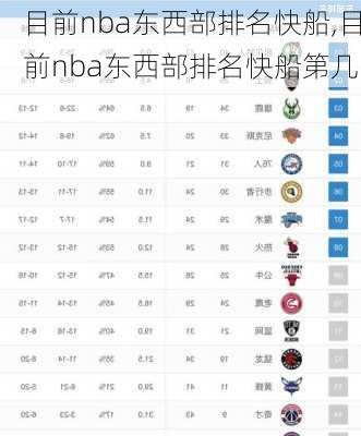 目前nba东西部排名快船,目前nba东西部排名快船第几