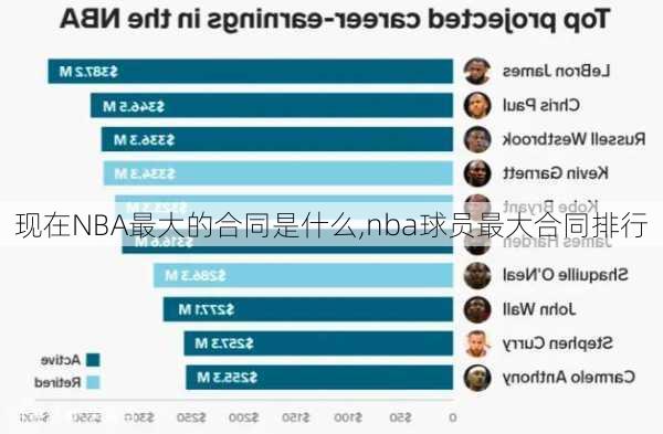 现在NBA最大的合同是什么,nba球员最大合同排行