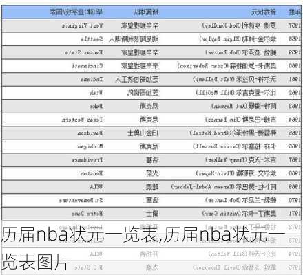 历届nba状元一览表,历届nba状元一览表图片