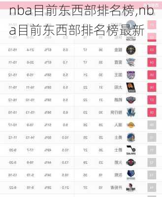 nba目前东西部排名榜,nba目前东西部排名榜最新