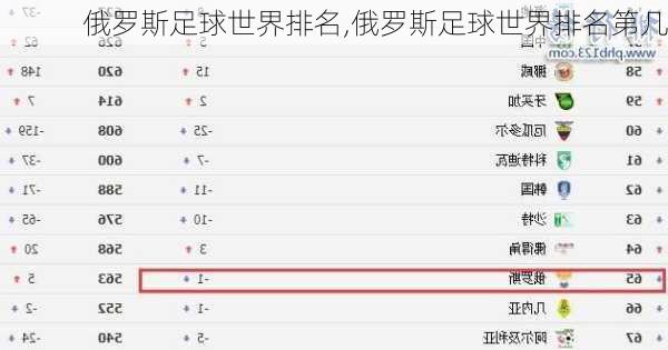 俄罗斯足球世界排名,俄罗斯足球世界排名第几